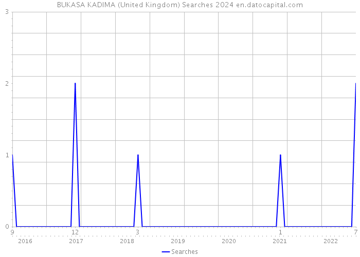 BUKASA KADIMA (United Kingdom) Searches 2024 