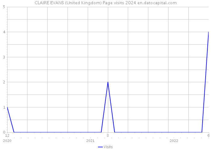 CLAIRE EVANS (United Kingdom) Page visits 2024 