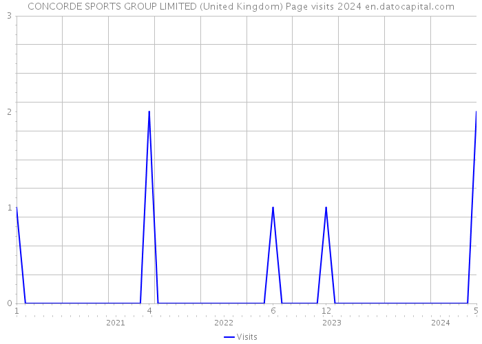 CONCORDE SPORTS GROUP LIMITED (United Kingdom) Page visits 2024 