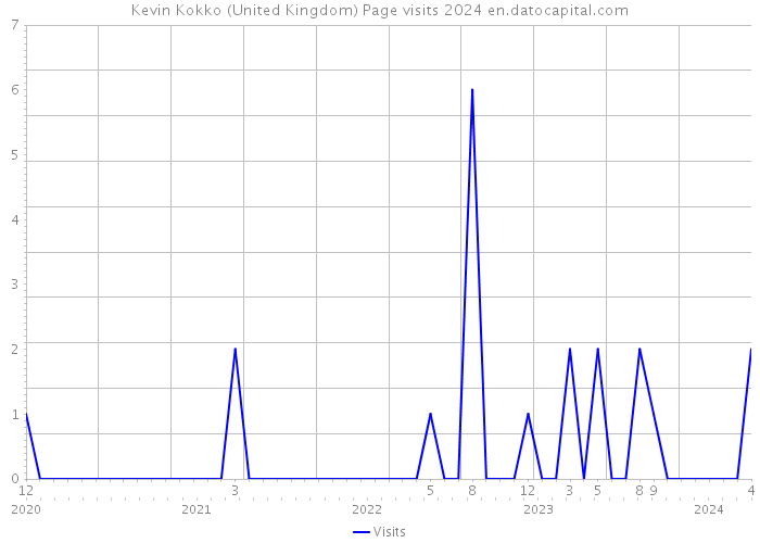 Kevin Kokko (United Kingdom) Page visits 2024 