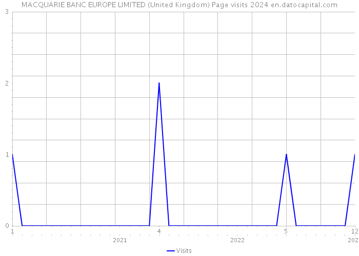 MACQUARIE BANC EUROPE LIMITED (United Kingdom) Page visits 2024 