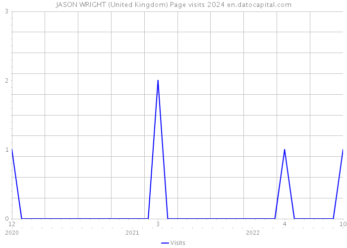 JASON WRIGHT (United Kingdom) Page visits 2024 