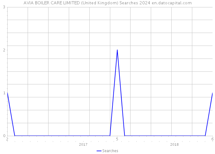 AVIA BOILER CARE LIMITED (United Kingdom) Searches 2024 