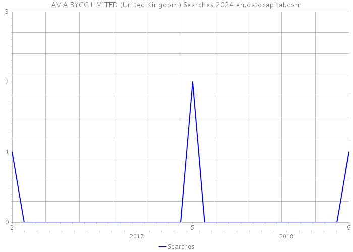 AVIA BYGG LIMITED (United Kingdom) Searches 2024 