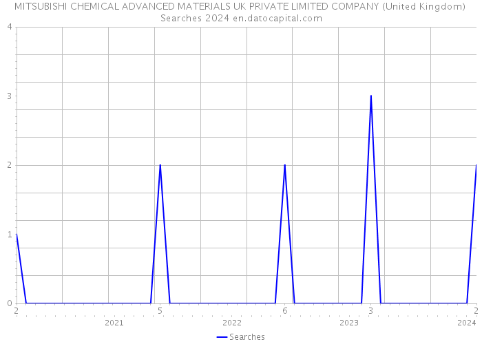 MITSUBISHI CHEMICAL ADVANCED MATERIALS UK PRIVATE LIMITED COMPANY (United Kingdom) Searches 2024 