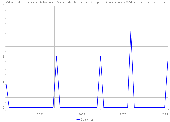 Mitsubishi Chemical Advanced Materials Bv (United Kingdom) Searches 2024 