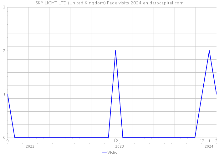 SKY LIGHT LTD (United Kingdom) Page visits 2024 