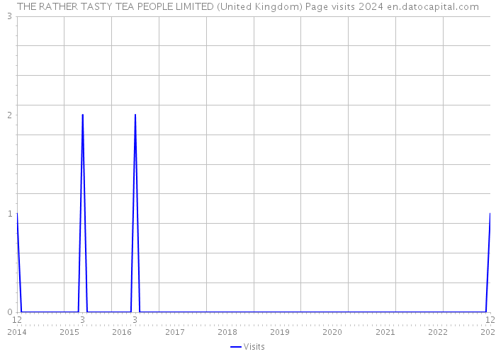 THE RATHER TASTY TEA PEOPLE LIMITED (United Kingdom) Page visits 2024 