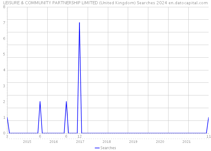 LEISURE & COMMUNITY PARTNERSHIP LIMITED (United Kingdom) Searches 2024 