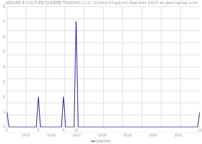 LEISURE & CULTURE DUNDEE TRADING C.I.C. (United Kingdom) Searches 2024 
