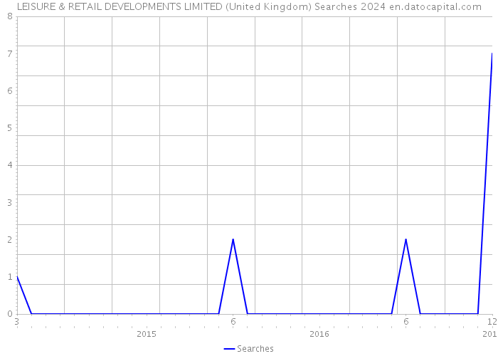 LEISURE & RETAIL DEVELOPMENTS LIMITED (United Kingdom) Searches 2024 