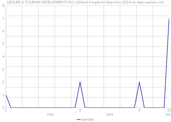 LEISURE & TOURISM DEVELOPMENTS PLC (United Kingdom) Searches 2024 