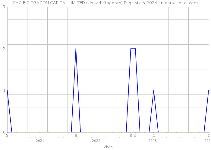 PACIFIC DRAGON CAPITAL LIMITED (United Kingdom) Page visits 2024 
