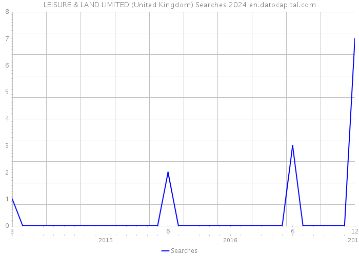 LEISURE & LAND LIMITED (United Kingdom) Searches 2024 