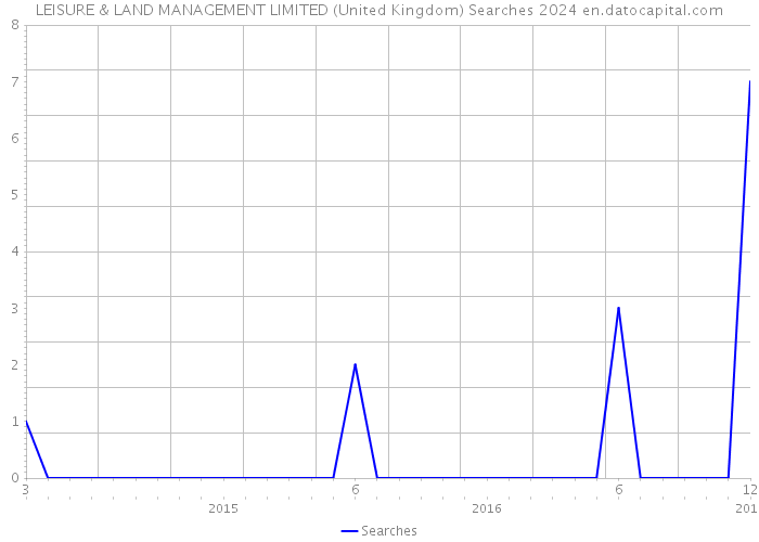 LEISURE & LAND MANAGEMENT LIMITED (United Kingdom) Searches 2024 