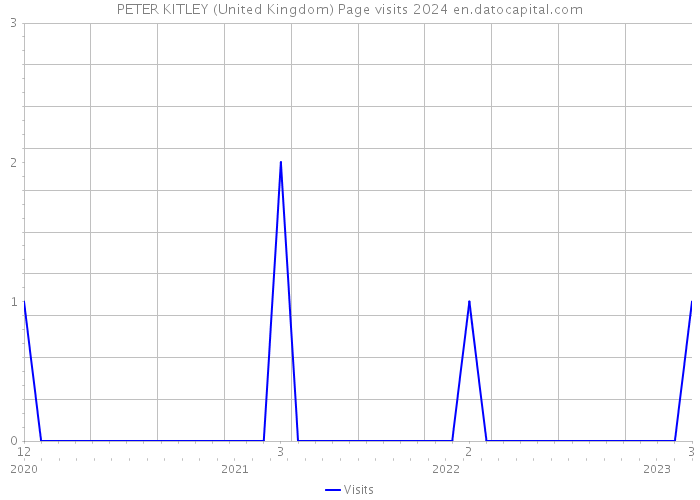 PETER KITLEY (United Kingdom) Page visits 2024 