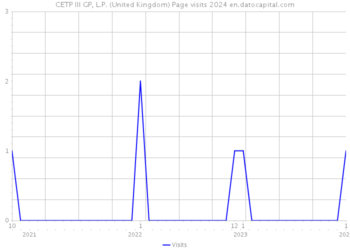 CETP III GP, L.P. (United Kingdom) Page visits 2024 