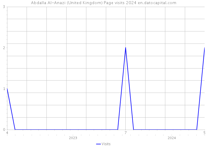 Abdalla Al-Anazi (United Kingdom) Page visits 2024 