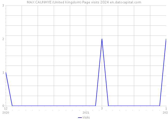 MAX CAUNHYE (United Kingdom) Page visits 2024 
