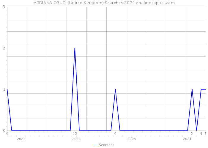 ARDIANA ORUCI (United Kingdom) Searches 2024 