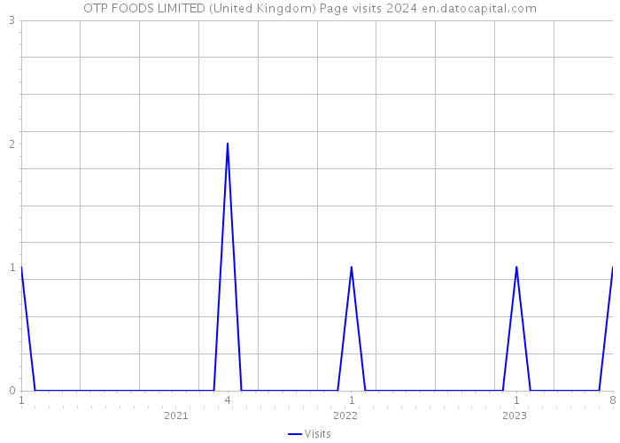 OTP FOODS LIMITED (United Kingdom) Page visits 2024 
