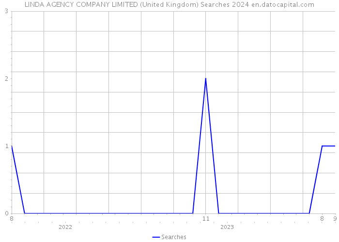 LINDA AGENCY COMPANY LIMITED (United Kingdom) Searches 2024 