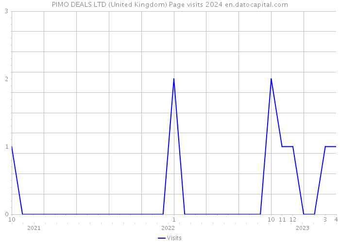 PIMO DEALS LTD (United Kingdom) Page visits 2024 