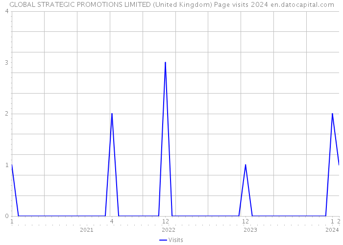 GLOBAL STRATEGIC PROMOTIONS LIMITED (United Kingdom) Page visits 2024 