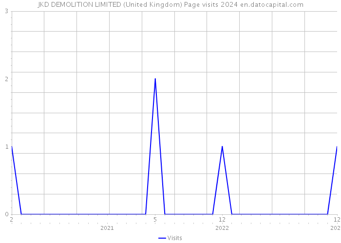JKD DEMOLITION LIMITED (United Kingdom) Page visits 2024 