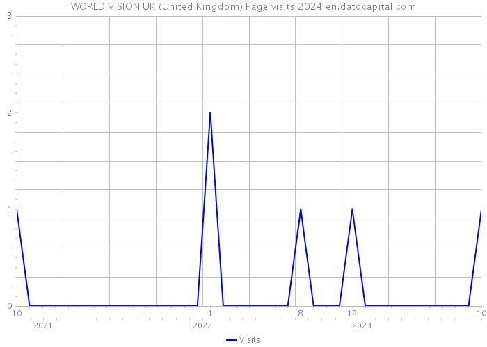 WORLD VISION UK (United Kingdom) Page visits 2024 