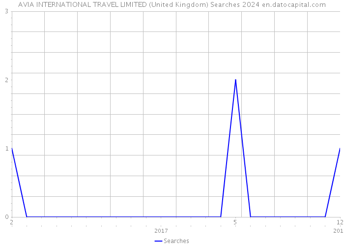AVIA INTERNATIONAL TRAVEL LIMITED (United Kingdom) Searches 2024 