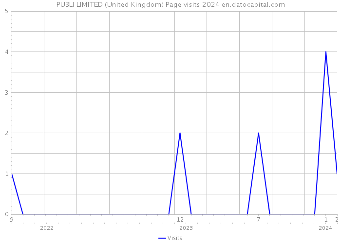 PUBLI LIMITED (United Kingdom) Page visits 2024 