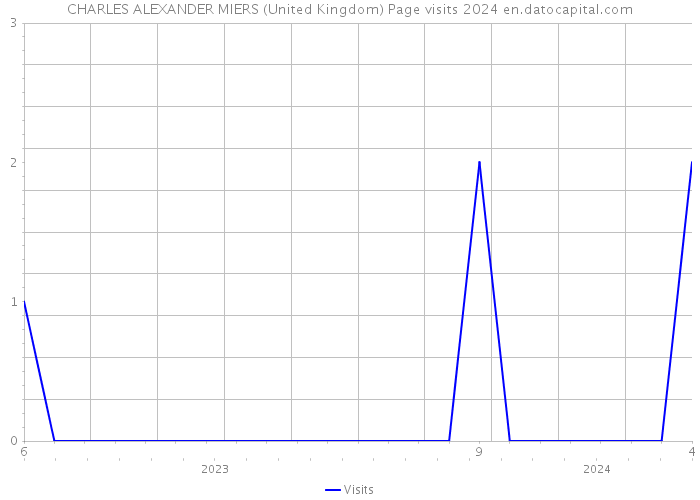 CHARLES ALEXANDER MIERS (United Kingdom) Page visits 2024 
