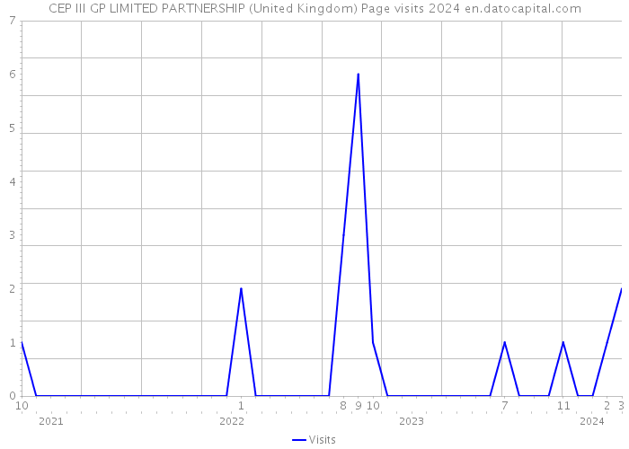 CEP III GP LIMITED PARTNERSHIP (United Kingdom) Page visits 2024 