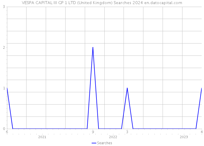 VESPA CAPITAL III GP 1 LTD (United Kingdom) Searches 2024 