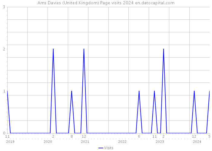 Ams Davies (United Kingdom) Page visits 2024 