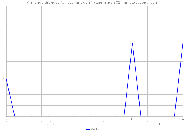 Armando Broegas (United Kingdom) Page visits 2024 