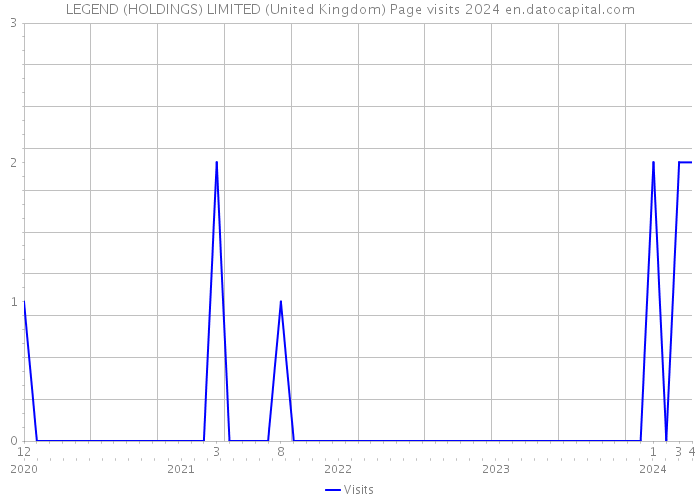LEGEND (HOLDINGS) LIMITED (United Kingdom) Page visits 2024 