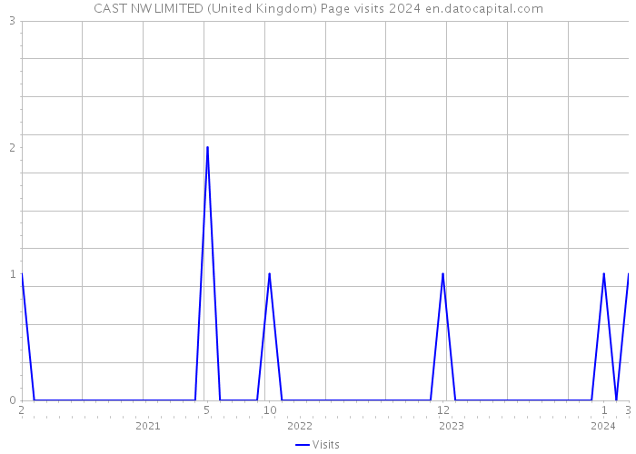 CAST NW LIMITED (United Kingdom) Page visits 2024 