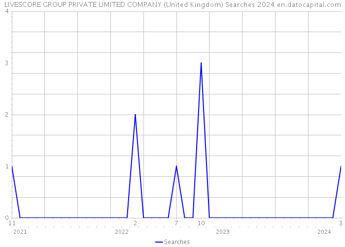 LIVESCORE GROUP PRIVATE LIMITED COMPANY (United Kingdom) Searches 2024 