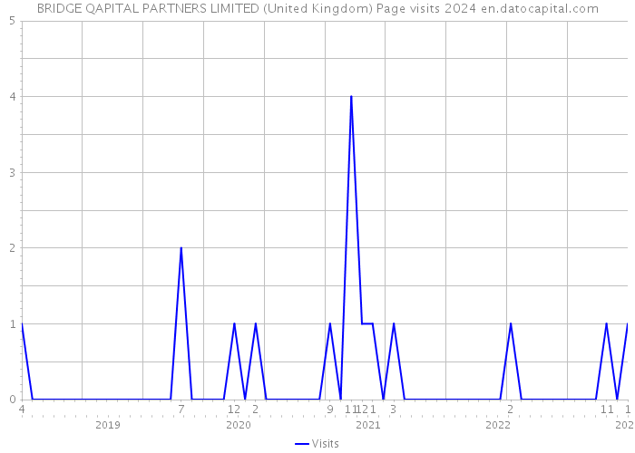 BRIDGE QAPITAL PARTNERS LIMITED (United Kingdom) Page visits 2024 