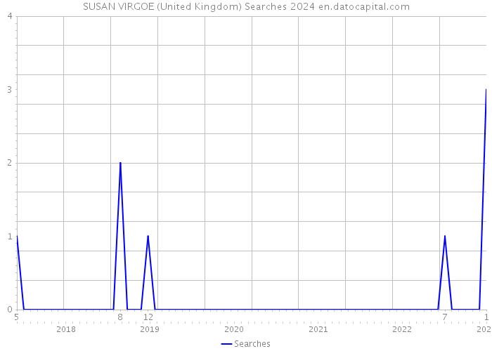 SUSAN VIRGOE (United Kingdom) Searches 2024 