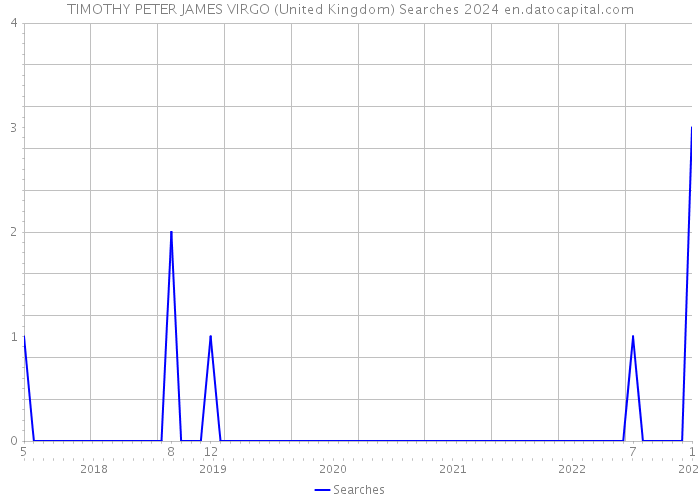 TIMOTHY PETER JAMES VIRGO (United Kingdom) Searches 2024 