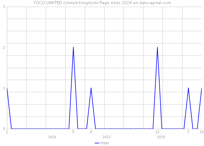YOCO LIMITED (United Kingdom) Page visits 2024 