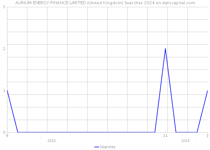 AURIUM ENERGY FINANCE LIMITED (United Kingdom) Searches 2024 