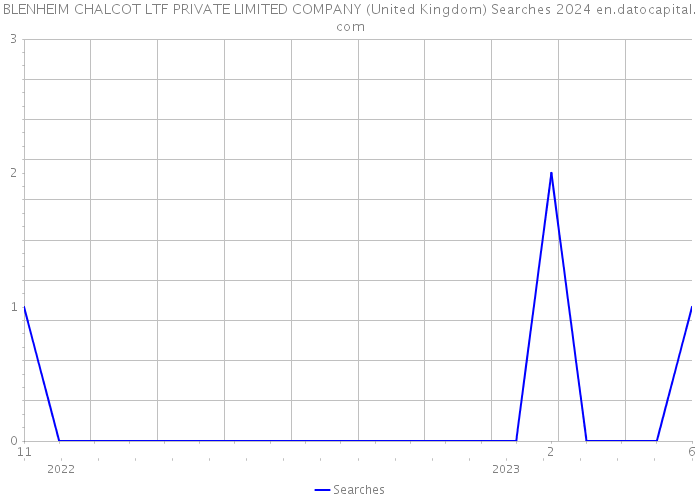 BLENHEIM CHALCOT LTF PRIVATE LIMITED COMPANY (United Kingdom) Searches 2024 