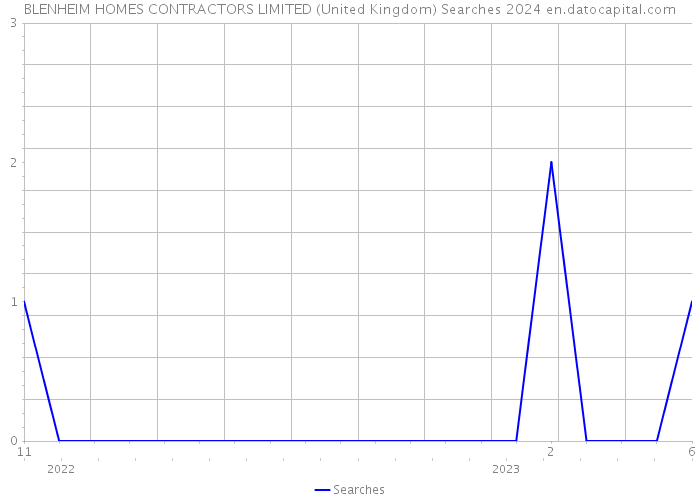 BLENHEIM HOMES CONTRACTORS LIMITED (United Kingdom) Searches 2024 