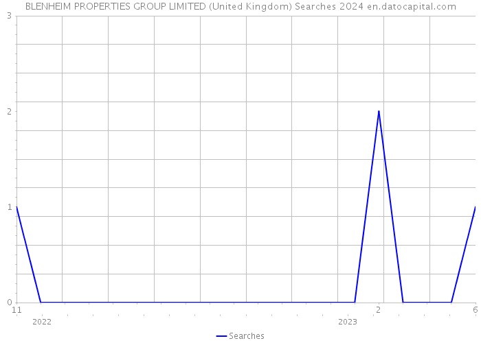 BLENHEIM PROPERTIES GROUP LIMITED (United Kingdom) Searches 2024 