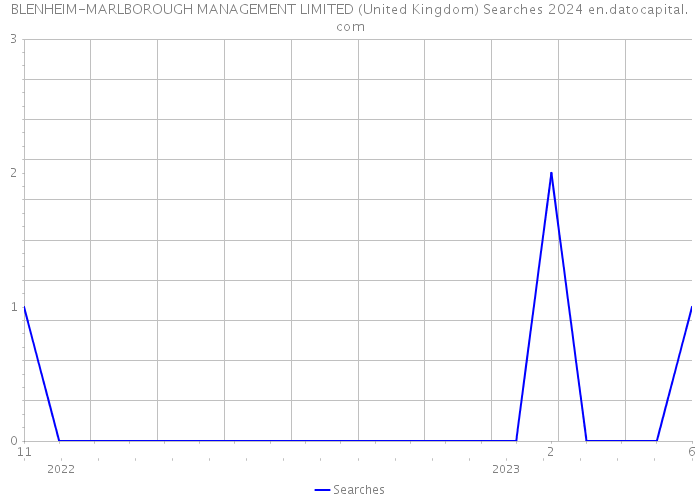 BLENHEIM-MARLBOROUGH MANAGEMENT LIMITED (United Kingdom) Searches 2024 