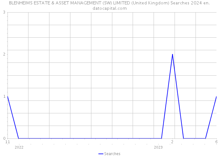 BLENHEIMS ESTATE & ASSET MANAGEMENT (SW) LIMITED (United Kingdom) Searches 2024 